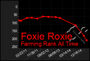 Total Graph of Foxie Roxie