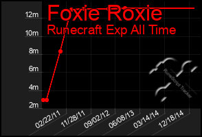 Total Graph of Foxie Roxie