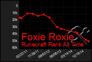 Total Graph of Foxie Roxie