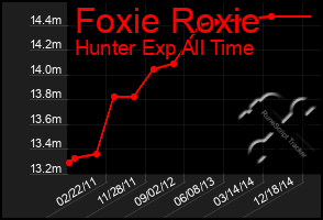 Total Graph of Foxie Roxie