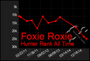 Total Graph of Foxie Roxie