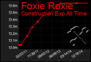 Total Graph of Foxie Roxie