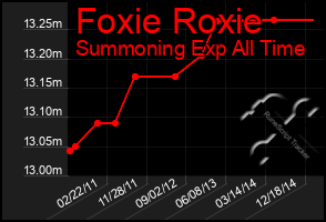 Total Graph of Foxie Roxie