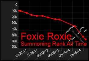 Total Graph of Foxie Roxie