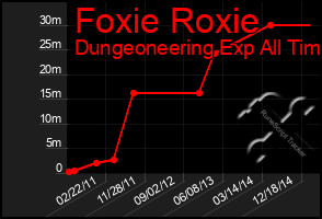 Total Graph of Foxie Roxie