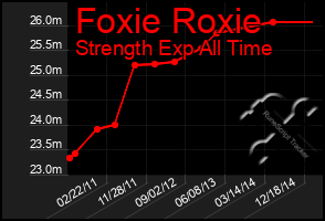 Total Graph of Foxie Roxie