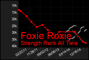 Total Graph of Foxie Roxie