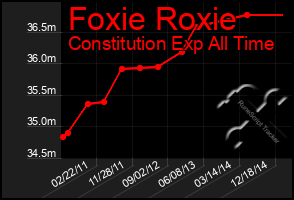 Total Graph of Foxie Roxie