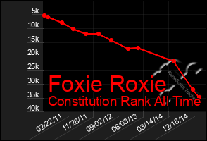 Total Graph of Foxie Roxie