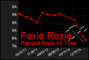 Total Graph of Foxie Roxie