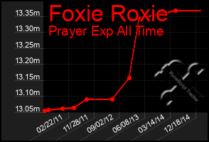 Total Graph of Foxie Roxie