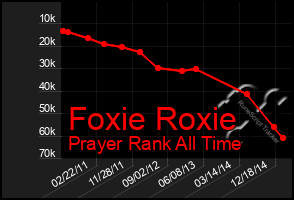 Total Graph of Foxie Roxie