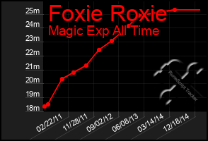 Total Graph of Foxie Roxie