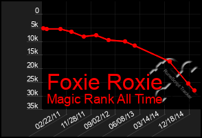 Total Graph of Foxie Roxie