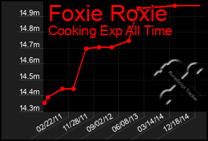 Total Graph of Foxie Roxie