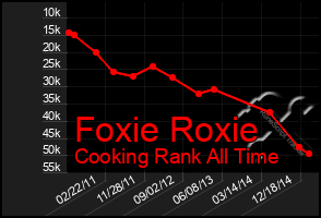 Total Graph of Foxie Roxie