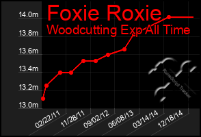 Total Graph of Foxie Roxie