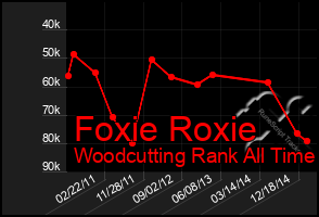 Total Graph of Foxie Roxie