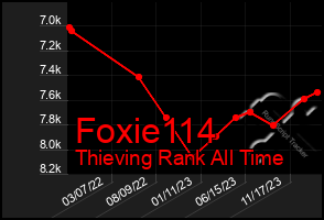 Total Graph of Foxie114