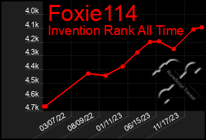 Total Graph of Foxie114