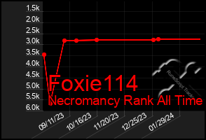 Total Graph of Foxie114