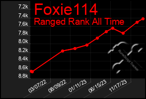 Total Graph of Foxie114
