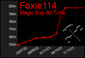 Total Graph of Foxie114