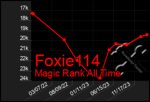 Total Graph of Foxie114