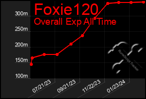 Total Graph of Foxie120