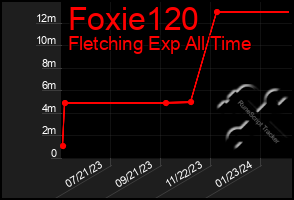 Total Graph of Foxie120