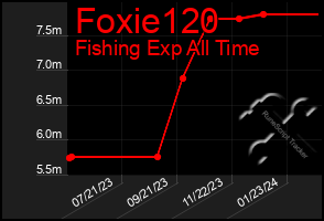 Total Graph of Foxie120