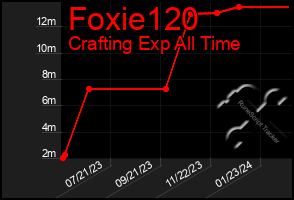 Total Graph of Foxie120