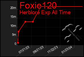 Total Graph of Foxie120