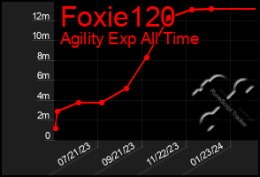 Total Graph of Foxie120