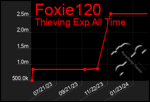 Total Graph of Foxie120