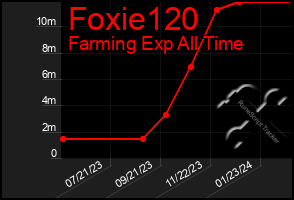 Total Graph of Foxie120