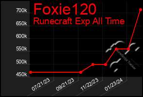 Total Graph of Foxie120