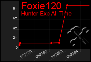 Total Graph of Foxie120