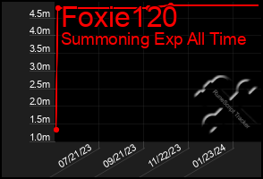 Total Graph of Foxie120