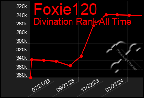 Total Graph of Foxie120