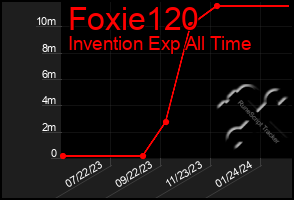 Total Graph of Foxie120