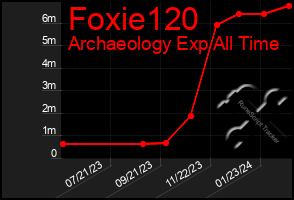 Total Graph of Foxie120