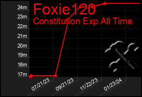 Total Graph of Foxie120