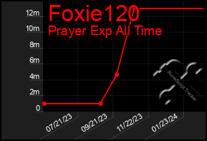 Total Graph of Foxie120