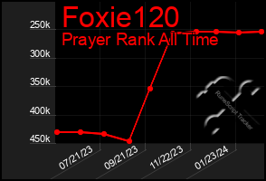 Total Graph of Foxie120