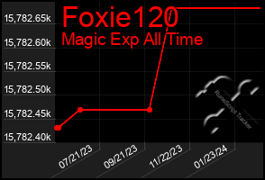 Total Graph of Foxie120