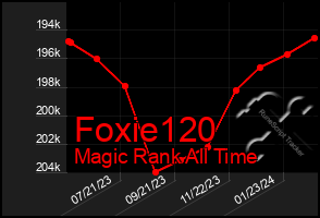 Total Graph of Foxie120