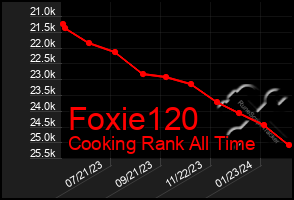 Total Graph of Foxie120