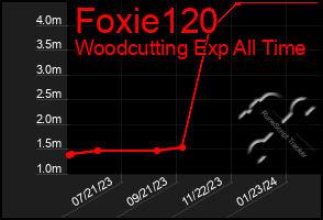 Total Graph of Foxie120