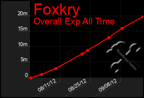 Total Graph of Foxkry